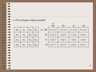45
b. Peta dengan empat peubah
yz
00 01 11 10
m0 m1 m3 m2 wx 00 w’x’y’z’ w’x’y’z w’x’yz w’x’yz’
m4 m5 m7 m6 01 w’xy’z’ w’xy’z w’xyz w’xyz’
m12 m13 m15 m14 11 wxy’z’ wxy’z wxyz wxyz’
m8 m9 m11 m10 10 wx’y’z’ wx’y’z wx’yz wx’yz’
 