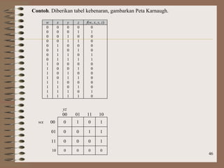 46
Contoh. Diberikan tabel kebenaran, gambarkan Peta Karnaugh.
w x y z f(w, x, y, z)
0 0 0 0 0
0 0 0 1 1
0 0 1 0 0
0 0 1 1 0
0 1 0 0 0
0 1 0 1 0
0 1 1 0 1
0 1 1 1 1
1 0 0 0 0
1 0 0 1 0
1 0 1 0 0
1 0 1 1 0
1 1 0 0 0
1 1 0 1 0
1 1 1 0 1
1 1 1 1 0
yz
00 01 11 10
wx 00 0 1 0 1
01 0 0 1 1
11 0 0 0 1
10 0 0 0 0
 