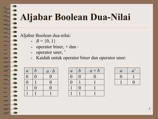 5
Aljabar Boolean Dua-Nilai
Aljabar Boolean dua-nilai:
- B = {0, 1}
- operator biner, + dan 
- operator uner, ’
- Kaidah untuk operator biner dan operator uner:
a b a  b a b a + b a a’
0 0 0 0 0 0 0 1
0 1 0 0 1 1 1 0
1 0 0 1 0 1
1 1 1 1 1 1
 