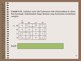 53
Contoh 5.12. Andaikan suatu tabel kebenaran telah diterjemahkan ke dalam
Peta Karnaugh. Sederhanakan fungsi Boolean yang bersesuaian sesederhana
mungkin.
yz
00 01 11 10
wx 00 0 1 1 1
01 0 0 0 1
11 1 1 0 1
10 1 1 0 1
Jawab: (lihat Peta Karnaugh) f(w, x, y, z) = wy’ + yz’ + w’x’z
 