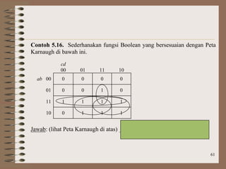 61
Contoh 5.16. Sederhanakan fungsi Boolean yang bersesuaian dengan Peta
Karnaugh di bawah ini.
cd
00 01 11 10
ab 00 0 0 0 0
01 0 0 1 0
11 1 1 1 1
10 0 1 1 1
Jawab: (lihat Peta Karnaugh di atas) f(a, b, c, d) = ab + ad + ac + bcd
 