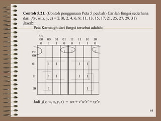 64
Contoh 5.21. (Contoh penggunaan Peta 5 peubah) Carilah fungsi sederhana
dari f(v, w, x, y, z) =  (0, 2, 4, 6, 9, 11, 13, 15, 17, 21, 25, 27, 29, 31)
Jawab:
Peta Karnaugh dari fungsi tersebut adalah:
xyz
00
0
00
1
01
1
01
0
11
0
11
1
10
1
10
0
vw
00
1 1 1 1
01 1 1 1 1
11 1 1 1 1
10 1 1
Jadi f(v, w, x, y, z) = wz + v’w’z’ + vy’z
 