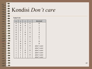 65
Kondisi Don’t care
Tabel 5.16
w x y z desimal
0
0
0
0
0
0
0
0
1
1
1
1
1
1
1
1
0
0
0
0
1
1
1
1
0
0
0
0
1
1
1
1
0
0
1
1
0
0
1
1
0
0
1
1
0
0
1
1
0
1
0
1
0
1
0
1
0
1
0
1
0
1
0
1
0
1
2
3
4
5
6
7
8
9
don’t care
don’t care
don’t care
don’t care
don’t care
don’t care
 