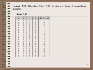 66
Contoh 5.25. Diberikan Tabel 5.17. Minimisasi fungsi f sesederhana
mungkin.
Tabel 5.17
a b c d f(a, b, c, d)
0
0
0
0
0
0
0
0
1
1
1
1
1
1
1
1
0
0
0
0
1
1
1
1
0
0
0
0
1
1
1
1
0
0
1
1
0
0
1
1
0
0
1
1
0
0
1
1
0
1
0
1
0
1
0
1
0
1
0
1
0
1
0
1
1
0
0
1
1
1
0
1
X
X
X
X
X
X
X
X
 