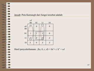 67
Jawab: Peta Karnaugh dari fungsi tersebut adalah:
cd
00 01 11 10
ab
00
1 0 1 0
01 1 1 1 0
11 X X X X
10 X 0 X X
Hasil penyederhanaan: f(a, b, c, d) = bd + c’d’ + cd
 