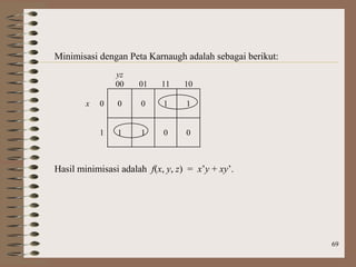69
Minimisasi dengan Peta Karnaugh adalah sebagai berikut:
yz
00 01 11 10
x 0 0 0 1 1
1 1 1 0 0
Hasil minimisasi adalah f(x, y, z) = x’y + xy’.
 