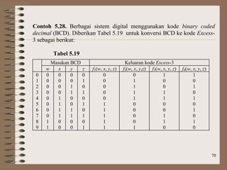70
Contoh 5.28. Berbagai sistem digital menggunakan kode binary coded
decimal (BCD). Diberikan Tabel 5.19 untuk konversi BCD ke kode Excess-
3 sebagai berikut:
Tabel 5.19
Masukan BCD Keluaran kode Excess-3
w x y z f1(w, x, y, z) f2(w, x, y,z) f3(w, x, y, z) f4(w, x, y, z)
0
1
2
3
4
5
6
7
8
9
0
0
0
0
0
0
0
0
1
1
0
0
0
0
1
1
1
1
0
0
0
0
1
1
0
0
1
1
0
0
0
1
0
1
0
1
0
1
0
1
0
0
0
0
0
1
1
1
1
1
0
1
1
1
1
0
0
0
0
1
1
0
0
1
1
0
0
1
1
0
1
0
1
0
1
0
1
0
1
0
 