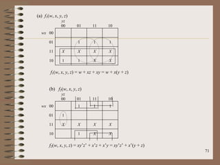 71
(a) f1(w, x, y, z)
yz
00 01 11 10
wx 00
01 1 1 1
11 X X X X
10 1 1 X X
f1(w, x, y, z) = w + xz + xy = w + x(y + z)
(b) f2(w, x, y, z)
yz
00 01 11 10
wx 00 1 1 1
01 1
11 X X X X
10 1 X X
f2(w, x, y, z) = xy’z’ + x’z + x’y = xy’z’ + x’(y + z)
 