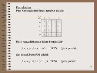 75
Penyelesaian:
Peta Karnaugh dari fungsi tersebut adalah:
00 01 11 10
00
01
11
10
X 1 1 X
0 X 1 0
0 0 1
0 0 1 0
0
yz
wx
Hasil penyederhanaan dalam bentuk SOP
f(w, x, y, z) = yz + w’z (SOP) (garis penuh)
dan bentuk baku POS adalah
f(w, x, y, z) = z (w’ + y) (POS) (garis putus2)
 