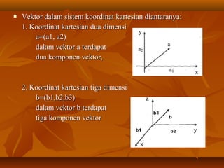  Vektor dalam sistem koordinat kartesian diantaranya:Vektor dalam sistem koordinat kartesian diantaranya:
1. Koordinat kartesian dua dimensi1. Koordinat kartesian dua dimensi
a=(a1, a2)a=(a1, a2)
dalam vektor a terdapatdalam vektor a terdapat
dua komponen vektor,dua komponen vektor,
2. Koordinat kartesian tiga dimensi2. Koordinat kartesian tiga dimensi
b=(b1,b2,b3)b=(b1,b2,b3)
dalam vektor b terdapatdalam vektor b terdapat
tiga komponen vektortiga komponen vektor
 
