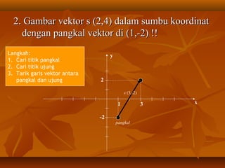 2. Gambar vektor s (2,4) dalam sumbu koordinat2. Gambar vektor s (2,4) dalam sumbu koordinat
dengan pangkal vektor di (1,-2) !!dengan pangkal vektor di (1,-2) !!
y
x1
-2
s (3,-2)
2
3
pangkal
Langkah:
1. Cari titik pangkal
2. Cari titik ujung
3. Tarik garis vektor antara
pangkal dan ujung
 
