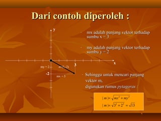 Dari contoh diperoleh :Dari contoh diperoleh :
- mx adalah panjang vektor terhadapmx adalah panjang vektor terhadap
sumbu x = 3sumbu x = 3
- my adalah panjang vektor terhadapmy adalah panjang vektor terhadap
sumbu y = 2sumbu y = 2
y
x
3
-2
m (3,-2)
mx = 3
my = 2
1323||
||
22
22
=+=
+=
m
mymxm
- Sehingga untuk mencari panjangSehingga untuk mencari panjang
vektor m,vektor m,
digunakan rumusdigunakan rumus pytagoras :pytagoras :
 