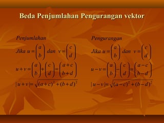 Beda Penjumlahan Pengurangan vektorBeda Penjumlahan Pengurangan vektor
22
)()(|| dbcavu
db
ca
d
c
b
a
vu
d
c
vdan
b
a
uJika
nPenjumlaha
+++=+






+
+
=





+





=+






=





=
22
)()(|| dbcavu
db
ca
d
c
b
a
vu
d
c
vdan
b
a
uJika
nPenguranga
−+−=−






−
−
=





−





=−






=





=
 