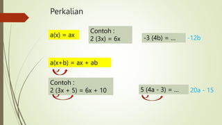 Perkalian
a(x) = ax
Contoh :
2 (3x) = 6x -3 (4b) = … -12b
a(x+b) = ax + ab
Contoh :
2 (3x + 5) = 6x + 10 5 (4a - 3) = … 20a - 15
 