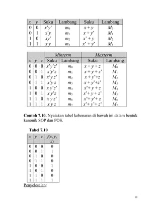 x   y       Suku        Lambang    Suku     Lambang
  0   0       x’y’          m0       x+y        M0
  0   1        x’y          m1      x + y’      M1
  1   0        xy’          m2      x’ + y      M2
  1   1        xy           m3      x’ + y’     M3

                    Minterm         Maxterm
  x   y   z    Suku Lambang     Suku     Lambang
  0   0   0    x’y’z’     m0 x+y+z          M0
  0   0   1    x’y’z      m1 x + y + z’     M1
  0   1   0    x‘y z’     m2  x + y’+z      M2
  0   1   1    x’y z      m3 x + y’+z’      M3
  1   0   0    x y’z’     m4 x’+ y + z      M4
  1   0   1    x y’z      m5 x’+ y + z’     M5
  1   1   0    x y z’     m6 x’+ y’+ z      M6
  1   1   1    xyz        m7 x’+ y’+ z’     M7

Contoh 7.10. Nyatakan tabel kebenaran di bawah ini dalam bentuk
kanonik SOP dan POS.

  Tabel 7.10
  x y z         f(x, y,
                  z)
   0 0 0           0
   0 0 1           1
   0 1 0           0
   0 1 1           0
   1 0 0           1
   1 0 1           0
   1 1 0           0
   1 1 1           1
Penyelesaian:

                                                             10
 