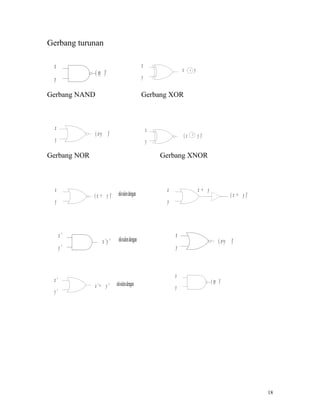 Gerbang turunan

 x                                             x
               ( xy )'                                          x        +       y
 y                                             y

Gerbang NAND                                   Gerbang XOR



  x                                                x
               ( x+y )'                                             (x       +       y )'
  y                                                y

Gerbang NOR                                            Gerbang XNOR



  x                                                     x                            x+ y
              ( x + y )'     ekivalen dengan                                                           ( x + y )'
  y                                                     y




      x'                                                    x
                   x 'y '    ekivalen dengan                                                     ( x+y )'
      y'                                                    y



                                                            x
 x'                                                                                         ( xy )'
              x '+ y '      ekivalen dengan                 y
 y'




                                                                                                                    18
 