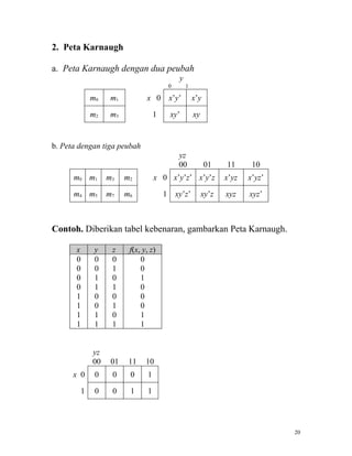 2. Peta Karnaugh

a. Peta Karnaugh dengan dua peubah
                                                y
                                           0        1

            m0    m1          x 0          x’y’         x’y

            m2    m3               1       xy’          xy


b. Peta dengan tiga peubah
                                                yz
                                                00            01    11      10
      m0 m1      m3    m2          x 0 x’y’z’ x’y’z                 x’yz   x’yz’

      m4 m5      m7    m6              1       xy’z’         xy’z   xyz    xyz’



Contoh. Diberikan tabel kebenaran, gambarkan Peta Karnaugh.

       x     y    z     f(x, y, z)
       0     0    0         0
       0     0    1         0
       0     1    0         1
       0     1    1         0
       1     0    0         0
       1     0    1         0
       1     1    0         1
       1     1    1         1


            yz
            00    01    11    10
      x 0    0    0     0      1

        1    0    0     1      1




                                                                                   20
 