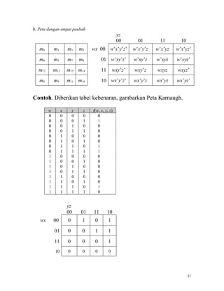 b. Peta dengan empat peubah
                                                   yz
                                                   00       01       11        10
   m0       m1        m3      m2   wx 00 w’x’y’z’         w’x’y’z   w’x’yz   w’x’yz’

   m4       m5        m7      m6        01 w’xy’z’        w’xy’z    w’xyz    w’xyz’

  m12       m13       m15 m14           11       wxy’z’   wxy’z     wxyz     wxyz’

   m8       m9        m11 m10           10 wx’y’z’        wx’y’z    wx’yz    wx’yz’


Contoh. Diberikan tabel kebenaran, gambarkan Peta Karnaugh.

        w         x       y    z   f(w, x, y, z)
        0         0       0    0      0
        0         0       0    1      1
        0         0       1    0      0
        0         0       1    1      0
        0         1       0    0      0
        0         1       0    1      0
        0         1       1    0      1
        0         1       1    1      1
        1         0       0    0      0
        1         0       0    1      0
        1         0       1    0      0
        1         0       1    1      0
        1         1       0    0      0
        1         1       0    1      0
        1         1       1    0      1
        1         1       1    1      0


                      yz
                      00      01   11        10
   wx       00        0        1    0        1

            01        0        0    1        1

            11        0        0    0        1
            10        0        0    0        0




                                                                                    21
 