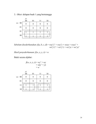 3. Oktet: delapan buah 1 yang bertetangga
            yz
            00          01   11          10
  wx 00      0          0     0          0
      01     0          0     0          0
      11     1          1     1          1
      10     1          1     1          1



Sebelum disederhanakan: f(a, b, c, d) = wxy’z’ + wxy’z + wxyz + wxyz’ +
                                        wx’y’z’ + wx’y’z + wx’yz + wx’yz’

Hasil penyederhanaan: f(w, x, y, z) = w

Bukti secara aljabar:

             f(w, x, y, z) = wy’ + wy
                           = w(y’ + y)
                           =w
            yz
            00          01   11          10
  wx 00      0          0     0          0

      01     0          0     0          0

      11     1          1     1          1

      10     1          1     1          1




                                                                            24
 