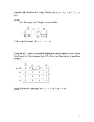 Contoh 5.11. Sederhanakan fungsi Boolean f(x, y, z) = x’yz + xy’z’ + xyz +
xyz’.

Jawab:
     Peta Karnaugh untuk fungsi tersebut adalah:

                    yz
                    00    01   11   10
        x   0                  1

            1       1          1    1

Hasil penyederhanaan: f(x, y, z) = yz + xz’




Contoh 5.12. Andaikan suatu tabel kebenaran telah diterjemahkan ke dalam
Peta Karnaugh. Sederhanakan fungsi Boolean yang bersesuaian sesederhana
mungkin.

            yz
            00           01    11        10
  wx 00         0        1      1        1

      01        0        0      0        1

      11        1        1      0        1

      10        1        1      0        1



Jawab: (lihat Peta Karnaugh) f(w, x, y, z) = wy’ + yz’ + w’x’z




                                                                        25
 