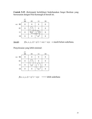 Contoh 5.15: (Kelompok berlebihan) Sederhanakan fungsi Boolean yang
bersesuaian dengan Peta Karnaugh di bawah ini.

            yz
            00       01       11      10
  wx 00      0       0        0       0

      01     0       1        0       0

      11     0       1        1       0

      10     0       0        1       0


Jawab:      f(w, x, y, z) = xy’z + wxz + wyz → masih belum sederhana.

Penyelesaian yang lebih minimal:
            yz
            00       01       11      10
  wx 00      0       0        0       0

      01     0       1        0       0

      11     0       1        1       0

      10     0       0        1       0



      f(w, x, y, z) = xy’z + wyz   ===> lebih sederhana




                                                                        28
 