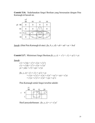 Contoh 5.16. Sederhanakan fungsi Boolean yang bersesuaian dengan Peta
Karnaugh di bawah ini.

            cd
            00          01      11        10
  ab 00        0        0        0        0

      01       0        0        1        0

      11       1        1        1        1

      10       0        1        1        1



Jawab: (lihat Peta Karnaugh di atas) f(a, b, c, d) = ab + ad + ac + bcd



Contoh 5.17. Minimisasi fungsi Boolean f(x, y, z) = x’z + x’y + xy’z + yz

Jawab:
     x’z = x’z(y + y’) = x’yz + x’y’z
     x’y = x’y(z + z’) = x’yz + x’yz’
     yz = yz(x + x’) = xyz + x’yz

      f(x, y, z) = x’z + x’y + xy’z + yz
                = x’yz + x’y’z + x’yz + x’yz’ + xy’z + xyz + x’yz
                = x’yz + x’y’z + x’yz’ + xyz + xy’z

      Peta Karnaugh untuk fungsi tersebut adalah:

                   yz
                   00    01     11   10
       x   0                1   1    1

           1                1   1


      Hasil penyederhanaan: f(x, y, z) = z + x’yz’




                                                                            29
 