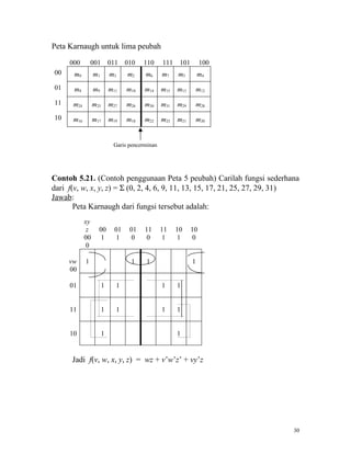 Peta Karnaugh untuk lima peubah

     000        001       011    010   110     111    101        100
00     m0        m1       m3     m2    m6      m7    m5         m4
01     m8        m9       m11    m10   m14     m15   m13        m12
11    m24        m25      m27    m26   m30     m31   m29        m28
10    m16        m17      m19    m18   m22     m23   m21        m20


                           Garis pencerminan




Contoh 5.21. (Contoh penggunaan Peta 5 peubah) Carilah fungsi sederhana
dari f(v, w, x, y, z) = Σ (0, 2, 4, 6, 9, 11, 13, 15, 17, 21, 25, 27, 29, 31)
Jawab:
       Peta Karnaugh dari fungsi tersebut adalah:
            xy
             z     00       01    01   11      11    10     10
            00      1        1     0   0        1     1      0
             0

     vw     1                     1    1                    1
     00

     01               1     1                  1     1


     11               1     1                  1     1


     10               1                              1


      Jadi f(v, w, x, y, z) = wz + v’w’z’ + vy’z




                                                                           30
 