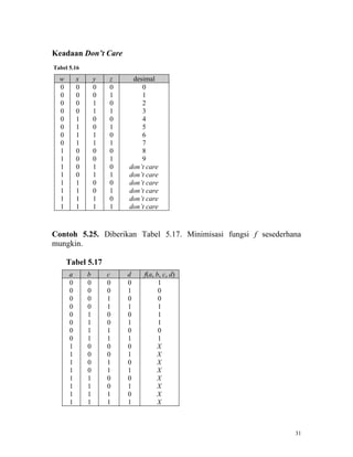 Keadaan Don’t Care
Tabel 5.16
  w       x       y   z    desimal
  0       0       0   0       0
  0       0       0   1       1
  0       0       1   0       2
  0       0       1   1       3
  0       1       0   0       4
  0       1       0   1       5
  0       1       1   0       6
  0       1       1   1       7
  1       0       0   0       8
  1       0       0   1       9
  1       0       1   0   don’t care
  1       0       1   1   don’t care
  1       1       0   0   don’t care
  1       1       0   1   don’t care
  1       1       1   0   don’t care
  1       1       1   1   don’t care



Contoh 5.25. Diberikan Tabel 5.17. Minimisasi fungsi f sesederhana
mungkin.

      Tabel 5.17
      a       b       c   d    f(a, b, c, d)
      0       0       0   0          1
      0       0       0   1          0
      0       0       1   0          0
      0       0       1   1          1
      0       1       0   0          1
      0       1       0   1          1
      0       1       1   0          0
      0       1       1   1          1
      1       0       0   0         X
      1       0       0   1         X
      1       0       1   0         X
      1       0       1   1         X
      1       1       0   0         X
      1       1       0   1         X
      1       1       1   0         X
      1       1       1   1         X



                                                                31
 