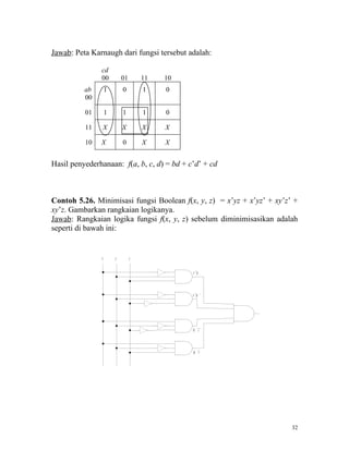 Jawab: Peta Karnaugh dari fungsi tersebut adalah:

               cd
               00          01       11   10
          ab       1       0        1    0
          00

          01       1       1        1    0

          11    X          X        X    X

          10   X           0        X    X


Hasil penyederhanaan: f(a, b, c, d) = bd + c’d’ + cd



Contoh 5.26. Minimisasi fungsi Boolean f(x, y, z) = x’yz + x’yz’ + xy’z’ +
xy’z. Gambarkan rangkaian logikanya.
Jawab: Rangkaian logika fungsi f(x, y, z) sebelum diminimisasikan adalah
seperti di bawah ini:


               x       y        z

                                              x ' yz



                                              x ' yz '




                                              xy 'z '



                                              xy ' z




                                                                        32
 