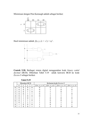 Minimisasi dengan Peta Karnaugh adalah sebagai berikut:
                     yz
                     00   01         11      10

         x   0                        1       1


             1       1        1




Hasil minimisasi adalah f(x, y, z) = x’y + xy’.
             x   y


                                                   x 'y


                                                                      x 'y+xy   '


                                               xy '




Contoh 5.28. Berbagai sistem digital menggunakan kode binary coded
decimal (BCD). Diberikan Tabel 5.19 untuk konversi BCD ke kode
Excess-3 sebagai berikut:

          Tabel 5.19
         Masukan BCD                                       Keluaran kode Excess-3
     w      x    y        z       f1(w, x, y, z)          f2(w, x, y,z) f3(w, x, y, z)   f4(w, x, y, z)
 0   0      0    0        0             0                       0             1                1
 1   0      0    0        1             0                       1             0                0
 2   0      0    1        0             0                       1             0                1
 3   0      0    1        1             0                       1             1                0
 4   0      1    0        0             0                       1             1                1
 5   0      1    0        1             1                       0             0                0
 6   0      1    1        0             1                       0             0                1
 7   0      1    1        1             1                       0             1                0
 8   1      0    0        0             1                       0             1                1
 9   1      0    0        1             1                       1             0                0


                                                                                                          33
 