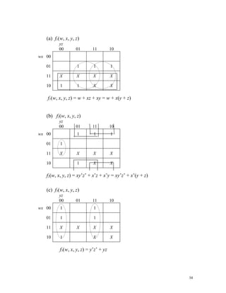 (a) f1(w, x, y, z)
         yz
         00        01      11          10
wx 00

   01              1        1          1

   11     X        X        X          X

   10     1        1        X          X

   f1(w, x, y, z) = w + xz + xy = w + x(y + z)


   (b) f2(w, x, y, z)
         yz
         00        01      11          10
wx 00              1        1          1

   01     1

   11     X        X        X          X

   10              1        X          X

   f2(w, x, y, z) = xy’z’ + x’z + x’y = xy’z’ + x’(y + z)

   (c) f3(w, x, y, z)
         yz
         00        01      11          10
wx 00     1                 1

   01     1                 1

   11     X        X        X          X

   10     1                 X          X

          f3(w, x, y, z) = y’z’ + yz




                                                            34
 
