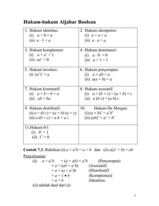 Hukum-hukum Aljabar Boolean
1. Hukum identitas:               2. Hukum idempoten:
   (i) a + 0 = a                     (i) a + a = a
   (ii) a ⋅ 1 = a                    (ii) a ⋅ a = a

3. Hukum komplemen:               4. Hukum dominansi:
   (i) a + a’ = 1                    (i) a ⋅ 0 = 0
   (ii) aa’ = 0                      (ii) a + 1 = 1

5. Hukum involusi:                6. Hukum penyerapan:
   (i) (a’)’ = a                     (i) a + ab = a
                                     (ii) a(a + b) = a

7. Hukum komutatif:               8. Hukum asosiatif:
   (i) a + b = b + a                 (i) a + (b + c) = (a + b) + c
   (ii) ab = ba                      (ii) a (b c) = (a b) c

9. Hukum distributif:              10.       Hukum De Morgan:
   (i) a + (b c) = (a + b) (a + c)    (i) (a + b)’ = a’b’
   (ii) a (b + c) = a b + a c         (ii) (ab)’ = a’ + b’

11.Hukum 0/1
    (i) 0’ = 1
    (ii) 1’ = 0


Contoh 7.3. Buktikan (i) a + a’b = a + b dan (ii) a(a’ + b) = ab
Penyelesaian:
     (i) a + a’b       = (a + ab) + a’b         (Penyerapan)
                 = a + (ab + a’b)         (Asosiatif)
                 = a + (a + a’)b          (Distributif)
                 =a+1•b                   (Komplemen)
                 =a+b                     (Identitas)
     (ii) adalah dual dari (i)

                                                                     6
 