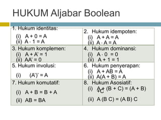 HUKUM Aljabar Boolean
1. Hukum identitas:
                      2. Hukum idempoten:
  (i) A + 0 = A         (i) A + A = A
  (ii) A 1 = A          (ii) A A = A
3. Hukum komplemen:   4. Hukum dominansi:
  (i) A + A’ = 1        (i) A 0 = 0
  (ii) AA’ = 0          (ii) A + 1 = 1
5. Hukum involusi:    6. Hukum penyerapan:
                        (i) A + AB = A
  (i)  (A’)’ = A        (ii) A(A + B) = A
7. Hukum komutatif:   8. Hukum Asosiatif:
                        (i) A + (B + C) = (A + B)
 (i) A + B = B + A           +C
 (ii) AB = BA          (ii) A (B C) = (A B) C
 