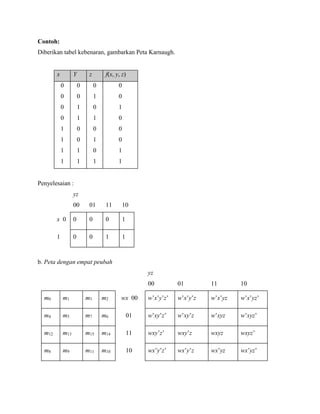Contoh:
Diberikan tabel kebenaran, gambarkan Peta Karnaugh.
x Y z f(x, y, z)
0 0 0 0
0 0 1 0
0 1 0 1
0 1 1 0
1 0 0 0
1 0 1 0
1 1 0 1
1 1 1 1
Penyelesaian :
yz
00 01 11 10
x 0 0 0 0 1
1 0 0 1 1
b. Peta dengan empat peubah
yz
00 01 11 10
m0 m1 m3 m2 wx 00 w’x’y’z’ w’x’y’z w’x’yz w’x’yz’
m4 m5 m7 m6 01 w’xy’z’ w’xy’z w’xyz w’xyz’
m12 m13 m15 m14 11 wxy’z’ wxy’z wxyz wxyz’
m8 m9 m11 m10 10 wx’y’z’ wx’y’z wx’yz wx’yz’
 