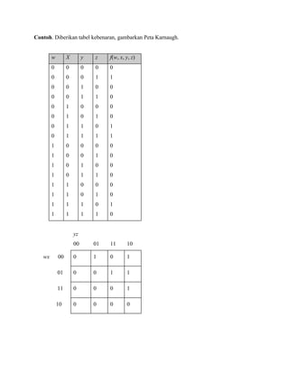 Contoh. Diberikan tabel kebenaran, gambarkan Peta Karnaugh.
w X y z f(w, x, y, z)
0 0 0 0 0
0 0 0 1 1
0 0 1 0 0
0 0 1 1 0
0 1 0 0 0
0 1 0 1 0
0 1 1 0 1
0 1 1 1 1
1 0 0 0 0
1 0 0 1 0
1 0 1 0 0
1 0 1 1 0
1 1 0 0 0
1 1 0 1 0
1 1 1 0 1
1 1 1 1 0
yz
00 01 11 10
wx 00 0 1 0 1
01 0 0 1 1
11 0 0 0 1
10 0 0 0 0
 