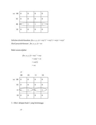 wx 00 0 0 0 0
01 0 0 0 0
11 1 1 1 1
10 0 0 0 0
Sebelum disederhanakan: f(w, x, y, z) = wxy’z’ + wxy’z + wxyz + wxyz’
Hasil penyederhanaan: f(w, x, y, z) = wx
Bukti secara aljabar:
f(w, x, y, z) = wxy’ + wxy
= wx(z’ + z)
= wx(1)
= wx
yz
00 01 11 10
wx 00 0 0 0 0
01 0 0 0 0
11 1 1 1 1
10 0 0 0 0
3. Oktet: delapan buah 1 yang bertetangga
yz
 