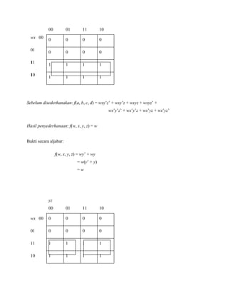 00 01 11 10
wx 00
0 0 0 0
01
0 0 0 0
11
1 1 1 1
10
1 1 1 1
Sebelum disederhanakan: f(a, b, c, d) = wxy’z’ + wxy’z + wxyz + wxyz’ +
wx’y’z’ + wx’y’z + wx’yz + wx’yz’
Hasil penyederhanaan: f(w, x, y, z) = w
Bukti secara aljabar:
f(w, x, y, z) = wy’ + wy
= w(y’ + y)
= w
yz
00 01 11 10
wx 00 0 0 0 0
01 0 0 0 0
11 1 1 1 1
10 1 1 1 1
 
