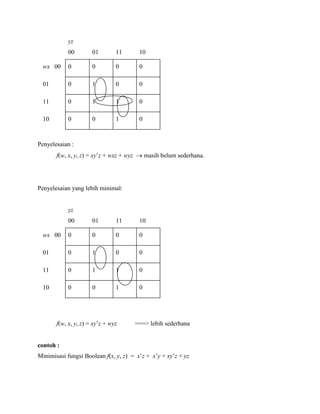yz
00 01 11 10
wx 00 0 0 0 0
01 0 1 0 0
11 0 1 1 0
10 0 0 1 0
Penyelesaian :
f(w, x, y, z) = xy’z + wxz + wyz  masih belum sederhana.
Penyelesaian yang lebih minimal:
yz
00 01 11 10
wx 00 0 0 0 0
01 0 1 0 0
11 0 1 1 0
10 0 0 1 0
f(w, x, y, z) = xy’z + wyz ===> lebih sederhana
contoh :
Minimisasi fungsi Boolean f(x, y, z) = x’z + x’y + xy’z + yz
 