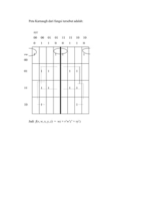 Peta Karnaugh dari fungsi tersebut adalah:
xyz
00
0
00
1
01
1
01
0
11
0
11
1
10
1
10
0
vw
00
1 1 1 1
01 1 1 1 1
11 1 1 1 1
10 1 1
Jadi f(v, w, x, y, z) = wz + v’w’z’ + vy’z
 