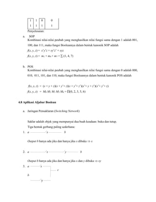1
1
1
1
0
1
0
1
Penyelesaian:
a. SOP
Kombinasi nilai-nilai peubah yang menghasilkan nilai fungsi sama dengan 1 adalah 001,
100, dan 111, maka fungsi Booleannya dalam bentuk kanonik SOP adalah
f(x, y, z) = x’y’z + xy’z’ + xyz
f(x, y, z) = m1 + m4 + m7 =  (1, 4, 7)
b. POS
Kombinasi nilai-nilai peubah yang menghasilkan nilai fungsi sama dengan 0 adalah 000,
010, 011, 101, dan 110, maka fungsi Booleannya dalam bentuk kanonik POS adalah
f(x, y, z) = (x + y + z)(x + y’+ z)(x + y’+ z’)(x’+ y + z’)(x’+ y’+ z)
f(x, y, z) = M0 M2 M3 M5 M6 = (0, 2, 3, 5, 6)
4.8 Aplikasi Aljabar Boolean
a. Jaringan Pensaklaran (Switching Network)
Saklar adalah objek yang mempunyai dua buah keadaan: buka dan tutup.
Tiga bentuk gerbang paling sederhana:
1. a x b
Output b hanya ada jika dan hanya jika x dibuka  x
2. a x y b
Output b hanya ada jika dan hanya jika x dan y dibuka  xy
3. a x
c
b
y
 