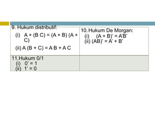 9. Hukum distributif:
(i) A + (B C) = (A + B) (A +
C)
(ii) A (B + C) = A B + A C
10.Hukum De Morgan:
(i) (A + B)’ = A’B’
(ii) (AB)’ = A’ + B’
11.Hukum 0/1
(i) 0’ = 1
(ii) 1’ = 0
 