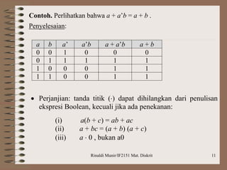 Rinaldi Munir/IF2151 Mat. Diskrit 11
Contoh. Perlihatkan bahwa a + a’b = a + b .
Penyelesaian:
a b a’ a’b a + a’b a + b
0 0 1 0 0 0
0 1 1 1 1 1
1 0 0 0 1 1
1 1 0 0 1 1
 Perjanjian: tanda titik () dapat dihilangkan dari penulisan
ekspresi Boolean, kecuali jika ada penekanan:
(i) a(b + c) = ab + ac
(ii) a + bc = (a + b) (a + c)
(iii) a  0 , bukan a0
 