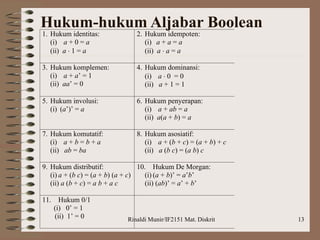 Rinaldi Munir/IF2151 Mat. Diskrit 13
Hukum-hukum Aljabar Boolean
1. Hukum identitas:
(i) a + 0 = a
(ii) a  1 = a
2. Hukum idempoten:
(i) a + a = a
(ii) a  a = a
3. Hukum komplemen:
(i) a + a’ = 1
(ii) aa’ = 0
4. Hukum dominansi:
(i) a  0 = 0
(ii) a + 1 = 1
5. Hukum involusi:
(i) (a’)’ = a
6. Hukum penyerapan:
(i) a + ab = a
(ii) a(a + b) = a
7. Hukum komutatif:
(i) a + b = b + a
(ii) ab = ba
8. Hukum asosiatif:
(i) a + (b + c) = (a + b) + c
(ii) a (b c) = (a b) c
9. Hukum distributif:
(i) a + (b c) = (a + b) (a + c)
(ii) a (b + c) = a b + a c
10. Hukum De Morgan:
(i) (a + b)’ = a’b’
(ii) (ab)’ = a’ + b’
11. Hukum 0/1
(i) 0’ = 1
(ii) 1’ = 0
 