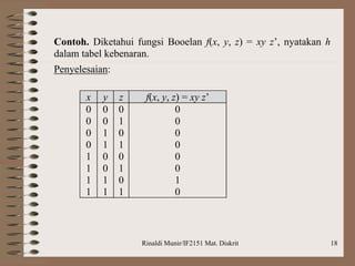 Rinaldi Munir/IF2151 Mat. Diskrit 18
Contoh. Diketahui fungsi Booelan f(x, y, z) = xy z’, nyatakan h
dalam tabel kebenaran.
Penyelesaian:
x y z f(x, y, z) = xy z’
0
0
0
0
1
1
1
1
0
0
1
1
0
0
1
1
0
1
0
1
0
1
0
1
0
0
0
0
0
0
1
0
 