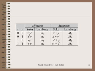 Rinaldi Munir/IF2151 Mat. Diskrit 22
Minterm Maxterm
x y Suku Lambang Suku Lambang
0
0
1
1
0
1
0
1
x’y’
x’y
xy’
x y
m0
m1
m2
m3
x + y
x + y’
x’ + y
x’ + y’
M0
M1
M2
M3
 