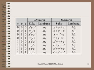 Rinaldi Munir/IF2151 Mat. Diskrit 23
Minterm Maxterm
x y z Suku Lambang Suku Lambang
0
0
0
0
1
1
1
1
0
0
1
1
0
0
1
1
0
1
0
1
0
1
0
1
x’y’z’
x’y’z
x‘y z’
x’y z
x y’z’
x y’z
x y z’
x y z
m0
m1
m2
m3
m4
m5
m6
m7
x + y + z
x + y + z’
x + y’+z
x + y’+z’
x’+ y + z
x’+ y + z’
x’+ y’+ z
x’+ y’+ z’
M0
M1
M2
M3
M4
M5
M6
M7
 
