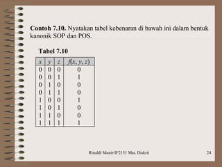 Rinaldi Munir/IF2151 Mat. Diskrit 24
Contoh 7.10. Nyatakan tabel kebenaran di bawah ini dalam bentuk
kanonik SOP dan POS.
Tabel 7.10
x y z f(x, y, z)
0
0
0
0
1
1
1
1
0
0
1
1
0
0
1
1
0
1
0
1
0
1
0
1
0
1
0
0
1
0
0
1
 