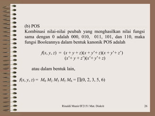 Rinaldi Munir/IF2151 Mat. Diskrit 26
(b) POS
Kombinasi nilai-nilai peubah yang menghasilkan nilai fungsi
sama dengan 0 adalah 000, 010, 011, 101, dan 110, maka
fungsi Booleannya dalam bentuk kanonik POS adalah
f(x, y, z) = (x + y + z)(x + y’+ z)(x + y’+ z’)
(x’+ y + z’)(x’+ y’+ z)
atau dalam bentuk lain,
f(x, y, z) = M0 M2 M3 M5 M6 = (0, 2, 3, 5, 6)
 
