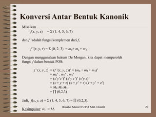 Rinaldi Munir/IF2151 Mat. Diskrit 29
Konversi Antar Bentuk Kanonik
Misalkan
f(x, y, z) =  (1, 4, 5, 6, 7)
dan f ’adalah fungsi komplemen dari f,
f ’(x, y, z) =  (0, 2, 3) = m0+ m2 + m3
Dengan menggunakan hukum De Morgan, kita dapat memperoleh
fungsi f dalam bentuk POS:
f ’(x, y, z) = (f ’(x, y, z))’ = (m0 + m2 + m3)’
= m0’ . m2’ . m3’
= (x’y’z’)’ (x’y z’)’ (x’y z)’
= (x + y + z) (x + y’ + z) (x + y’ + z’)
= M0 M2 M3
=  (0,2,3)
Jadi, f(x, y, z) =  (1, 4, 5, 6, 7) =  (0,2,3).
Kesimpulan: mj’ = Mj
 