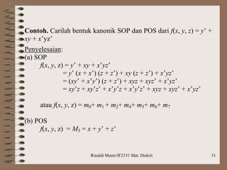 Rinaldi Munir/IF2151 Mat. Diskrit 31
Contoh. Carilah bentuk kanonik SOP dan POS dari f(x, y, z) = y’ +
xy + x’yz’
Penyelesaian:
(a) SOP
f(x, y, z) = y’ + xy + x’yz’
= y’ (x + x’) (z + z’) + xy (z + z’) + x’yz’
= (xy’ + x’y’) (z + z’) + xyz + xyz’ + x’yz’
= xy’z + xy’z’ + x’y’z + x’y’z’ + xyz + xyz’ + x’yz’
atau f(x, y, z) = m0+ m1 + m2+ m4+ m5+ m6+ m7
(b) POS
f(x, y, z) = M3 = x + y’ + z’
 